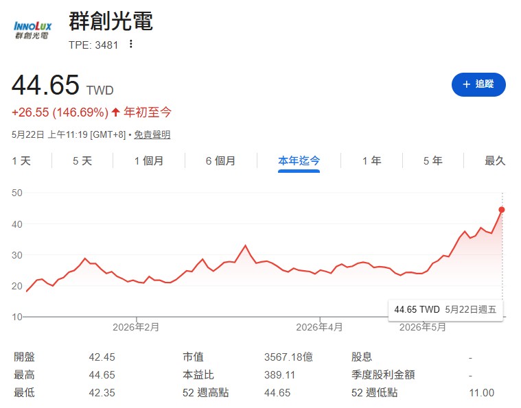 群創(3481)股價為何暴漲？有機會挑戰50元？現在是卡位「銅板股」好時機？