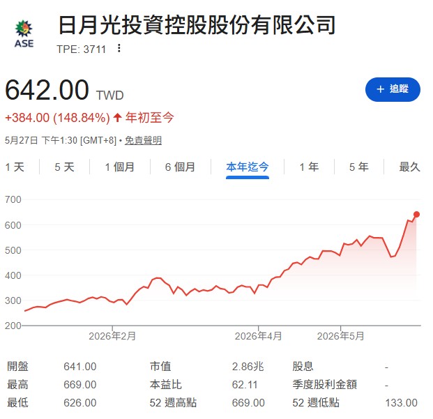 日月光(3711)迎封測大商機!台積電外溢效應全面爆發