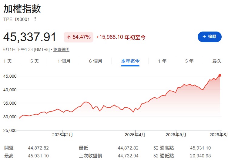台股今年以來已漲近1萬6千點,面對如此瘋狂股市,許多投資人不免心中懷疑:「台股高高在上,現在還能買什麼股票?」