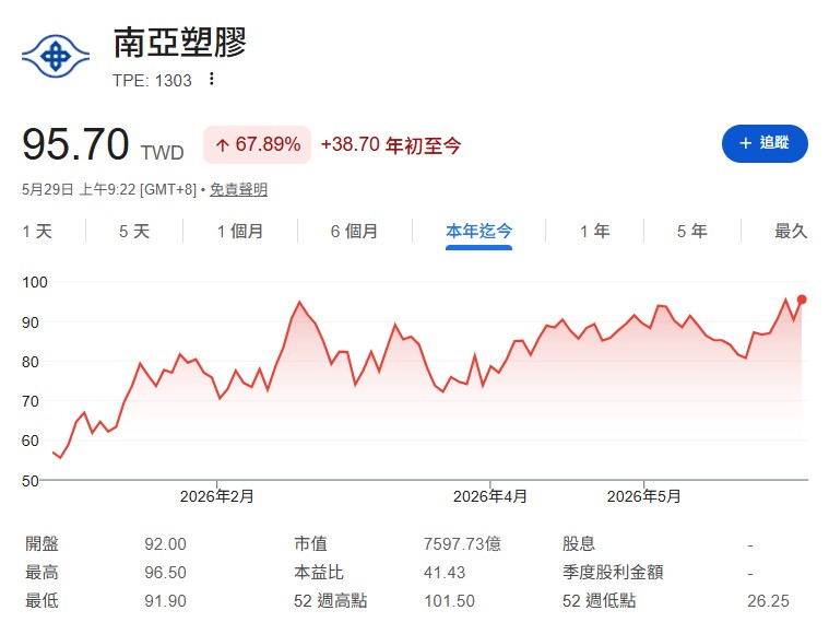 南亞(1303)雖具AI材料題材,但本業仍屬高度景氣循環的塑化產業,長線成長性明顯不如AI伺服器與ASIC族群。比較像是「資金外溢」下的落後補漲,而非自身基本面的結構性翻轉。