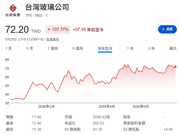 至於台玻(1802),近期因 AI 玻纖布與 Low DK 材料受到市場追捧,但高階材料對整體營收與獲利貢獻仍相對有限。