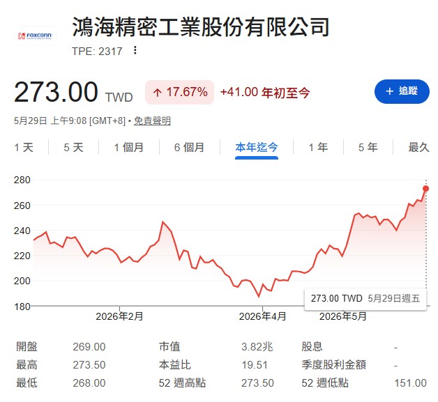 若以18倍本益比推估,鴻海(2317)目標價可望上看324元。