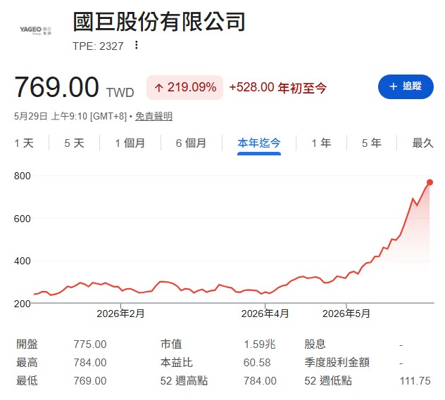 在AI訂單推升下,國巨(2327)目標價有機會來到800至850元。