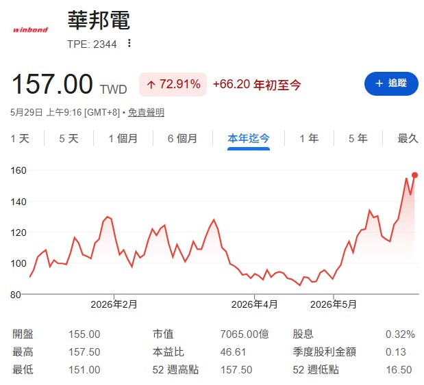 華邦電(2344)第一季毛利率大幅提升至53.4%,單季EPS達2.25元,市場預估2026年EPS上看25元、2027年達28元,目標價看150至200元。
