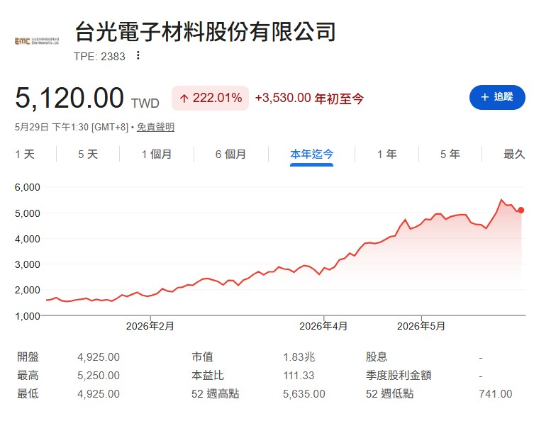 台光電與台燿現在擁有極強定價權，不僅能調漲價格，甚至開始「挑單生產」，只接高毛利訂單。