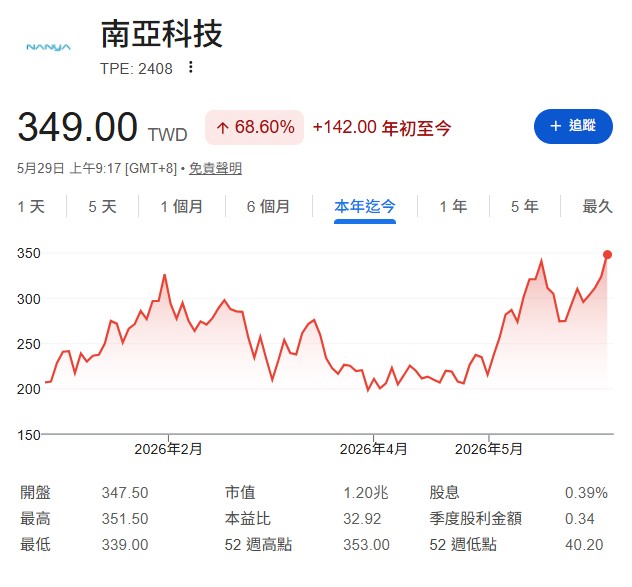 南亞科(2408),則受惠HBM排擠效應,預估2026年EPS達33元、2027年44元,目標價上看400至440元。