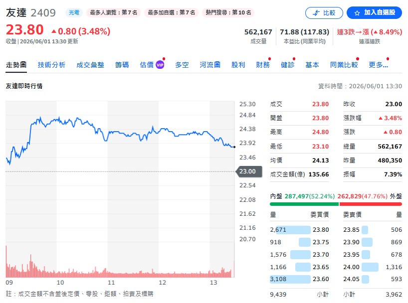 友達(2409)值得買嗎?群創、友達誰是面板雙虎首選?