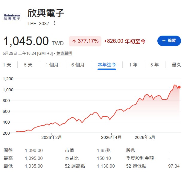 法人預估欣興2026年EPS約14.5元、2027年上看22元，以20至32倍本益比估算，欣興（3037）目標價可望達1290至1350元。