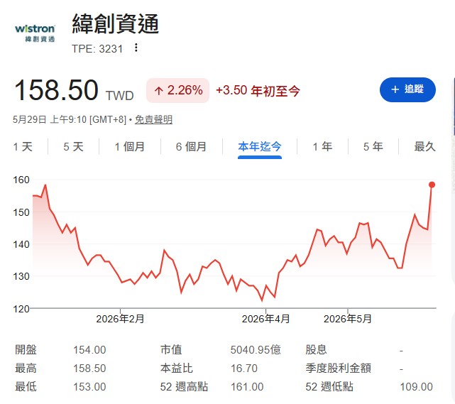 陳榮華認為,緯創(3231)是這波 AI Server ODM 中,爆發力最強卻又被相對低估的標的。