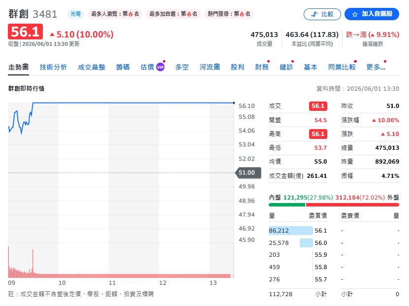 群創周一(6/1)股價再度漲停來到56.1元,目前已有人喊出股價上看三位數,有可能嗎?