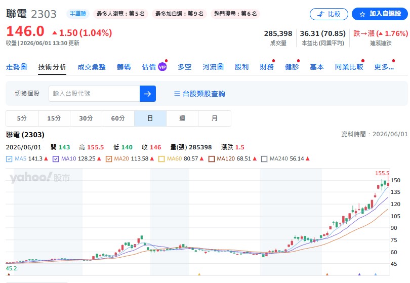 聯電(2303)股價還有機會?杜金龍:已不是過去的牛皮股