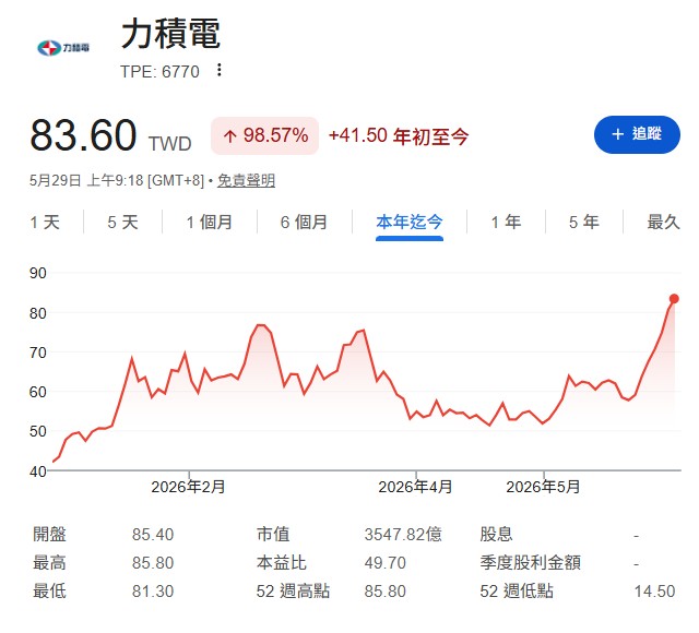 法人預估力積電2026年EPS約4.6元、2027年約5元,目標價區間落在78至88元,較適合作為短線戰術配置。