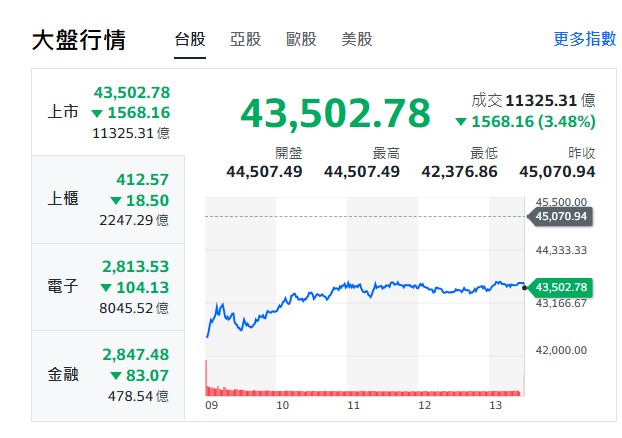 台股盤中暴跌近2700點,這次修正不尋常?