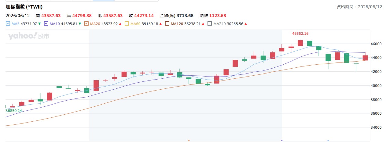 台股會跌到哪裡?杜金龍:4萬點是重要支撐區