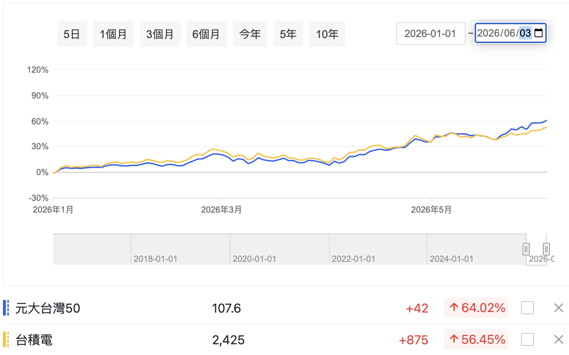 0050 與台積電漲幅比較