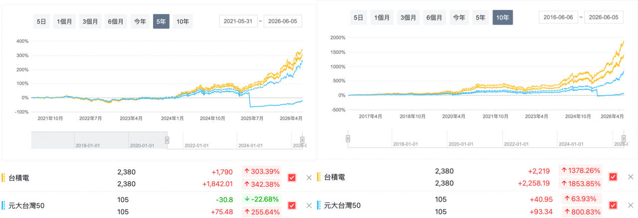 台積電(2330)長期績效還是輾壓0050