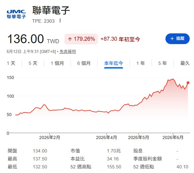 聯電（2303）   股價從 128 元一路盤堅上來，目前走到 135 元附近 。杜金龍點名它是「184元以下低價股的代表作」。
