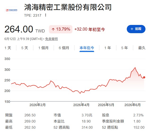 早期把鴻海當存股買、現在好不容易賺了快一倍，到底該繼續抱，還是轉去 0050 比較穩？