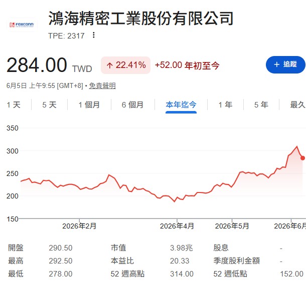 鴻海(2317)站上300元短短兩天，又變牛皮股？股價500元何時到？