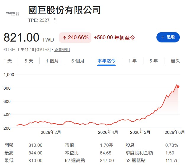 國巨(2327)、華新科(2492)、禾伸堂(3026)噴上天，被動元件行情結束了嗎？