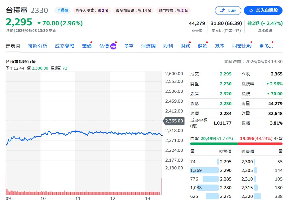 杜金龍撿到台積電開盤最低價：只要護國神山可能大跌，早上8:40先做這件事