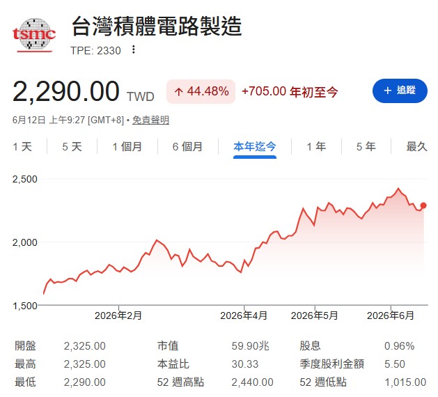 台積電(2330)買點怎麼抓？杜金龍公開「期貨價加10元」抄底法 
