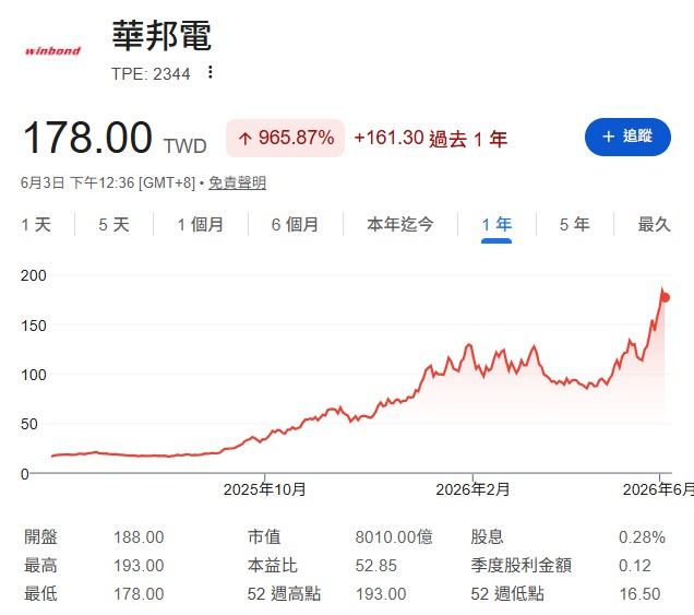 除了南亞科，教授也看好華邦電。近期華邦電因切入永久記憶體與暫存記憶體的堆疊技術，有望與日月光投控(3711)合作打入 NVIDIA 供應鏈，股價已連續強攻。