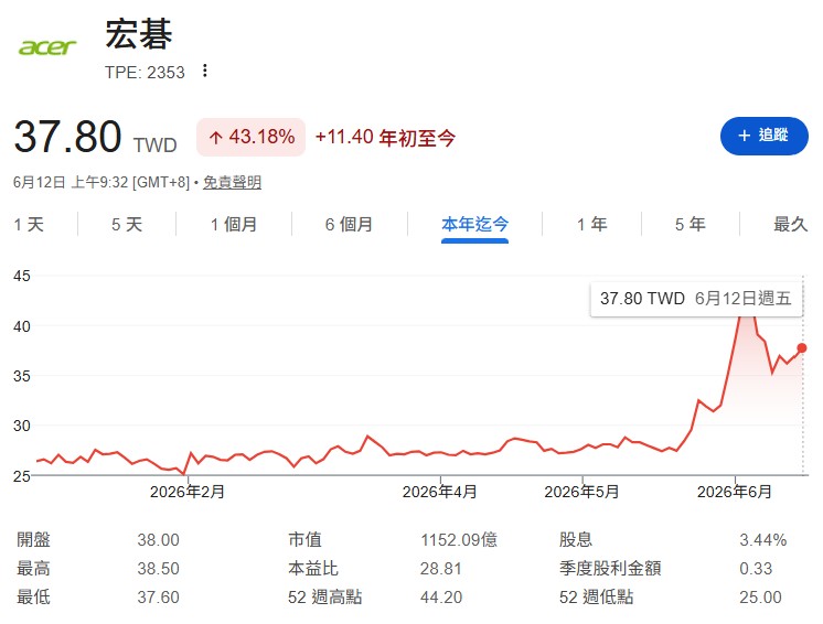 宏碁(2353) 雖然目前 EPS 僅 1 塊多、基本面尚未完全爆發,但它具備 AI PC 換機潮 的長線大題材,反而成為市場低檔抄底的標的 。