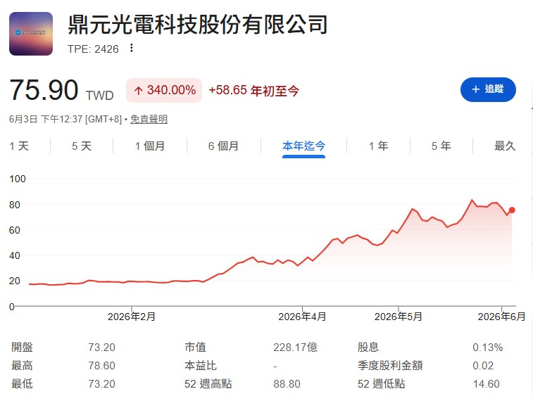 買不起 1,200 元的新應材(4749)或 2,000 元的台積電，可以轉向百元以下的機器人概念股（如 4540 全球傳動）或 CPO 接收端（如 2426 鼎元）。