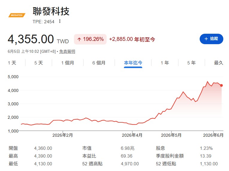 聯發科(2454)股價4千元能進場？台股老手示警「最大缺點」