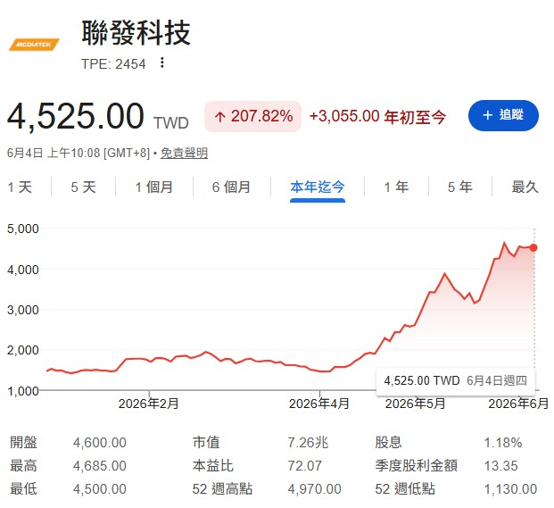 聯發科(2454)股價4千元還能追？目標價5922元何時到？老先覺傳授「兩隻跌停板」心法