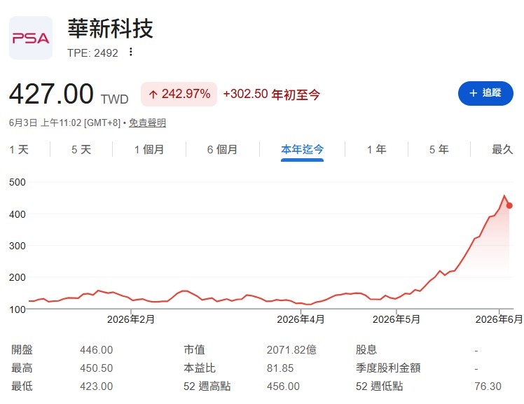 國巨(2327)、華新科(2492)、禾伸堂(3026)噴上天，被動元件行情結束了嗎？