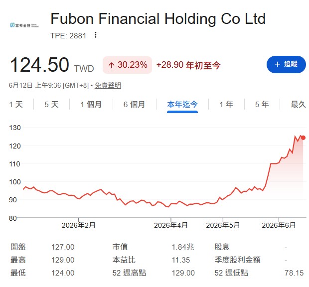 富邦金(2881)過去在 100 元關卡震盪,近期成功站穩 100 元並一舉突破,除權息前寫下最高 126 元的歷史新高紀錄 。