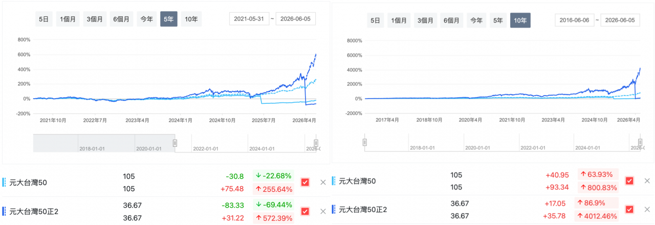 0050 與槓桿型ETF 長期漲幅比較
