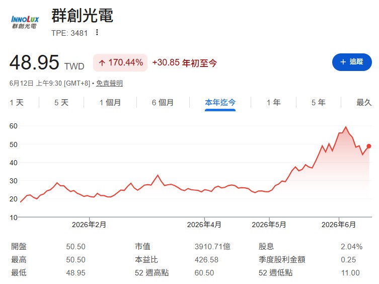 群創（3481）股價走勢已經跨越了先前的 K 線高點（如 57 元、60 元等技術反壓位階），整體基期與歷史高點（群創歷史最高 179 元）相比，依然有相當大的想像空間，近期跟隨市場資金落後補漲 。 