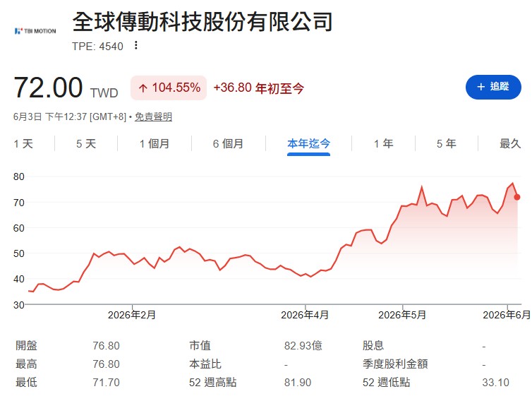 買不起 1,200 元的新應材(4749)或 2,000 元的台積電，可以轉向百元以下的機器人概念股（如 4540 全球傳動）或 CPO 接收端（如 2426 鼎元）。