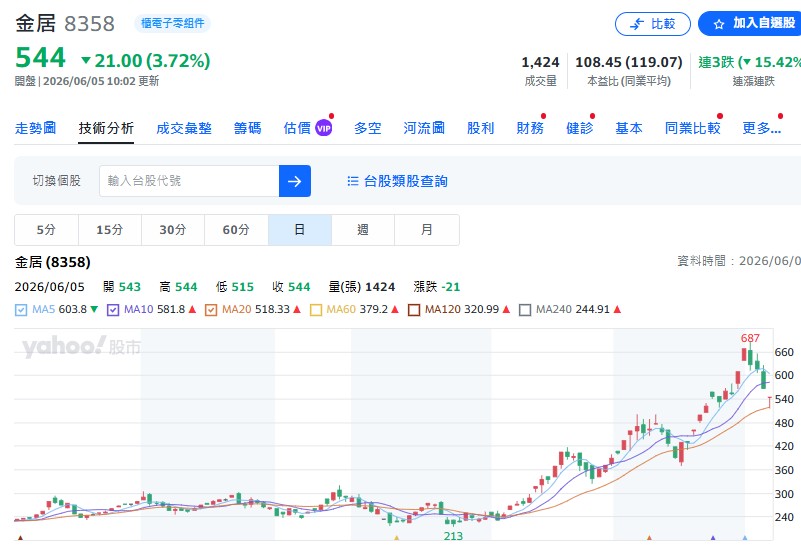 金居(8358)做什麼的？為何台股老手認為投資價值勝過聯發科(2454)？