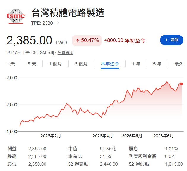 台積電(2330): 台股永遠的第一資優生。每個月的營收年增率(YoY)距離拉得非常寬,代表月月創歷史新高,是標準的AI大贏家,股價雖然漲多,但本益比還在合理區間之內,安全性最高。