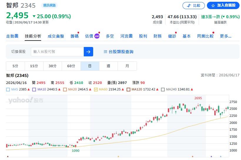 網通大廠智邦(2345)不論是季獲利還是年獲利,中長期的成長趨勢都非常明確。