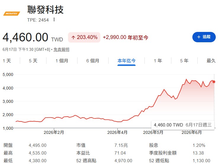 聯發科(2454): 明年的TPU(張量處理器)晶片客戶訂單已經確定,雖然目前本益比偏高、數字還沒完全進來,但未來的能見度非常高,安全性居次。