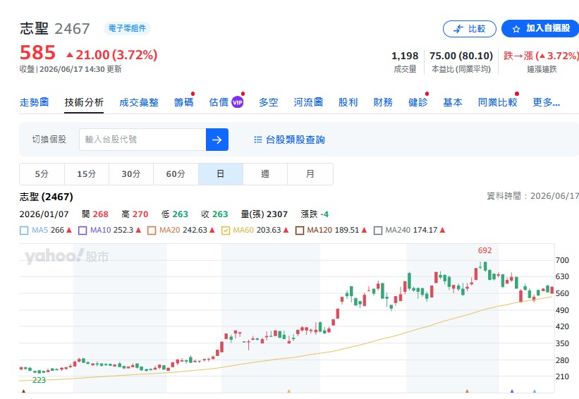 市場法人一致看好志聖(2467)的營收獲利將一路旺到2027年,近期股價拉回、表現比大盤弱,完全符合「資優生股價壓回」的底部買點。