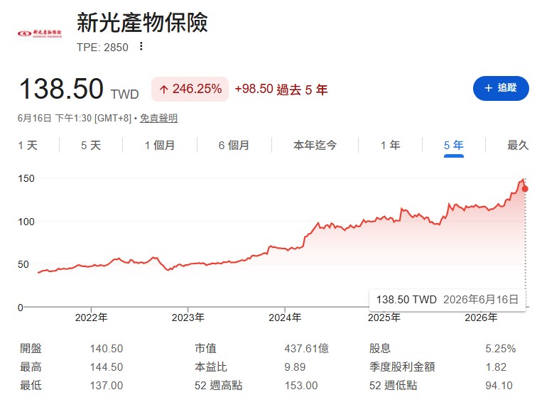 新產的線圖,一波比一波高,拉回的幅度卻有限。如果想要降低持股成本,就需要先建倉。