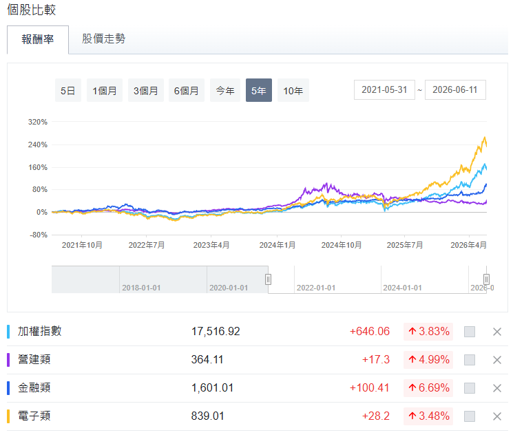 金融股和營建股,為何總在末段暴衝?兩大政策受惠族群解析