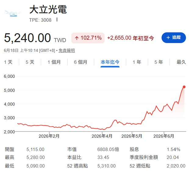 大立光(3008)股價從2020元漲到5145元還能買？法人最新目標價曝光