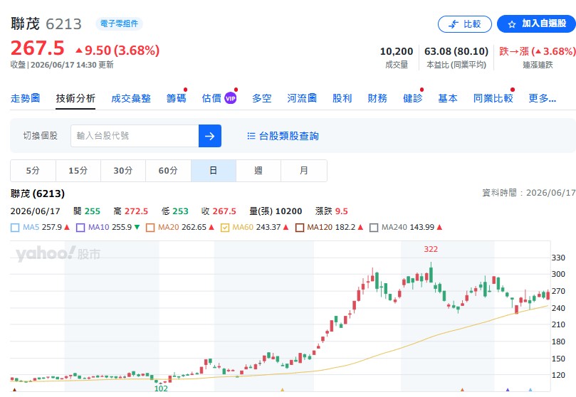  銅箔基板(CCL)需求持續引爆，聯茂(6213)的季獲利與營收不斷創歷史新高。從法人預估來看，聯茂(6213)在2026年與2027年的年度獲利都將強勁走高。