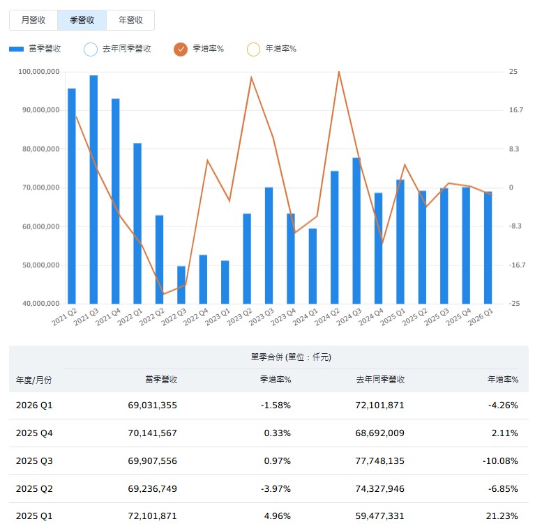友達(2409)營收