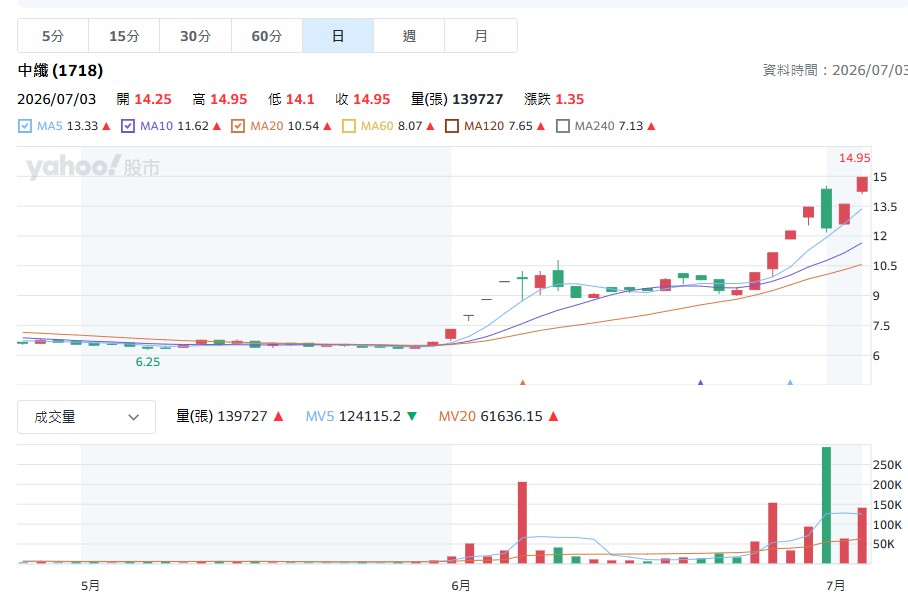 中纖(1718)股票可以買嗎?老手提醒留意1風險
