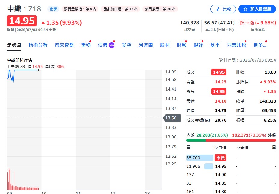 中纖(1718)週五(7/3)開盤後隨即展現強烈追價買氣,早盤再度強勢亮燈漲停,大漲 1.35 元,將股價鎖在 14.95 元的波段新高。