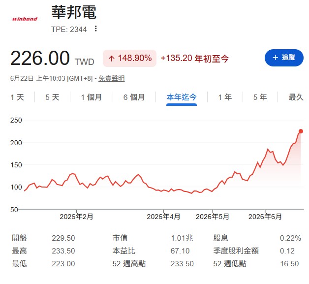 華邦電 (2344) 與南亞科 (2408) 目前為盤面上的領頭羊,只要長期趨勢未走空,後續的補漲與輪動潛力非常巨大。