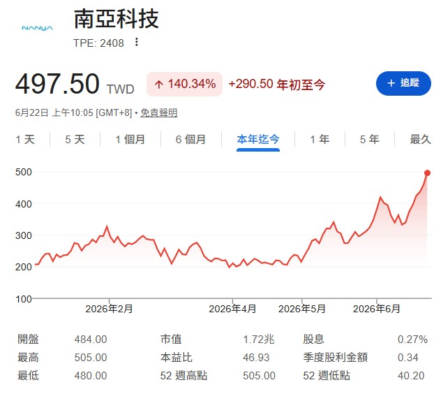 華邦電 (2344) 與南亞科 (2408) 目前為盤面上的領頭羊,只要長期趨勢未走空,後續的補漲與輪動潛力非常巨大。